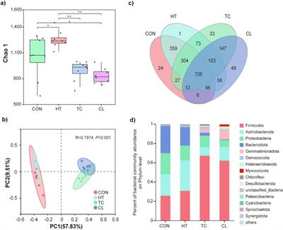 Microbe-aided thermophilic composting accelerates manure fermentation